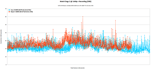 Coffee Lake vs. Ryzen @ Watch Dogs 2: fps vs. Frametimes (© Golem.de)